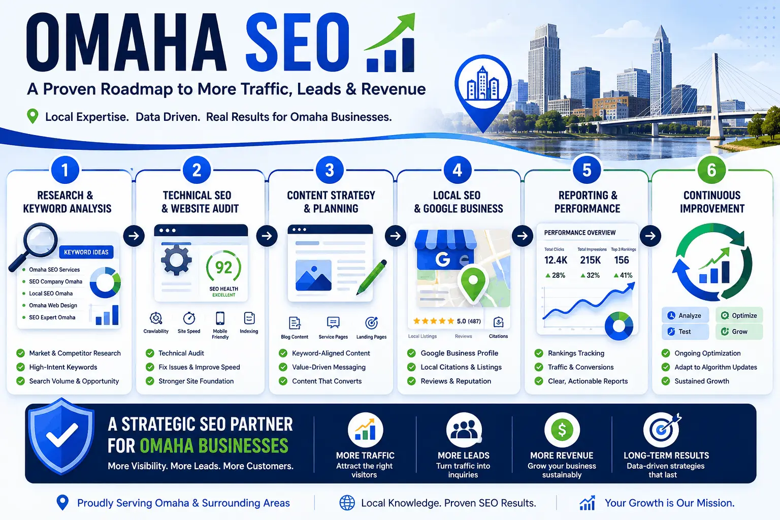 Omaha SEO roadmap with research, technical fixes, content planning, local search, and reporting