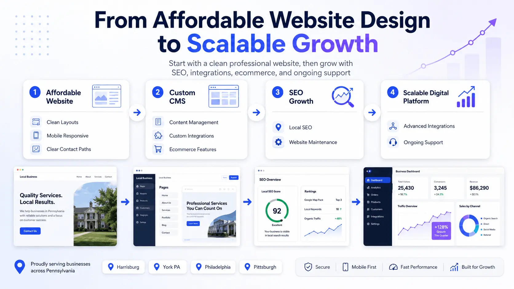 Website design roadmap for Pennsylvania service businesses with UX, SEO, and maintenance planning