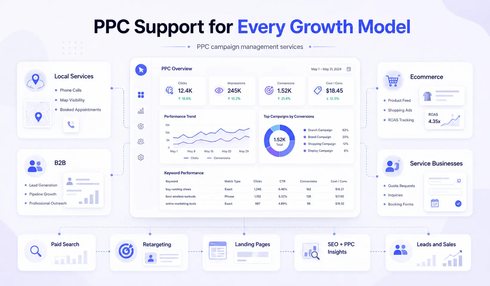 PPC campaign roadmap showing ads, landing pages, tracking, reports, and lead generation