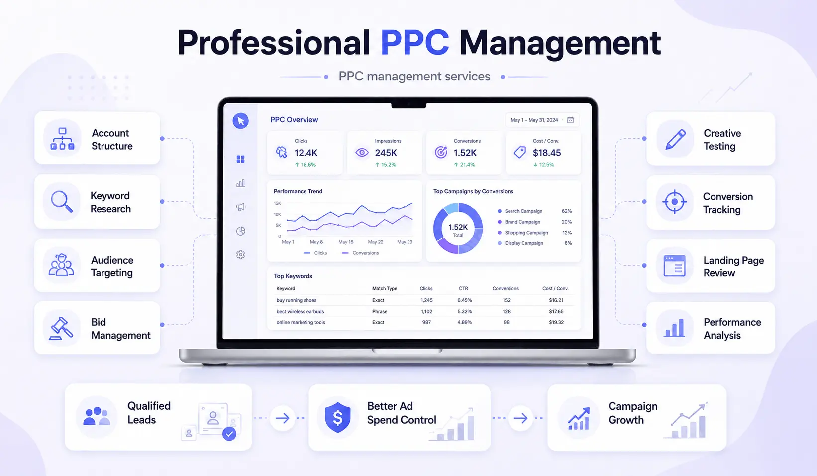 Paid advertising dashboard showing campaigns, leads, budget control, and conversion tracking
