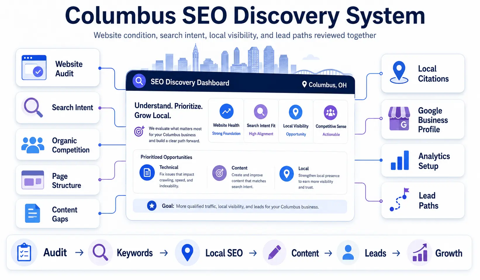 Columbus SEO planning dashboard with keyword rankings traffic and lead tracking