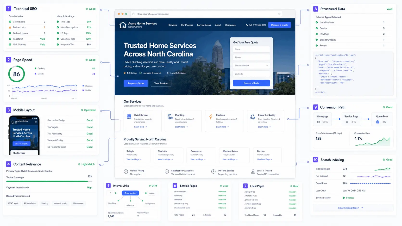 Search performance dashboard showing organic traffic and website leads