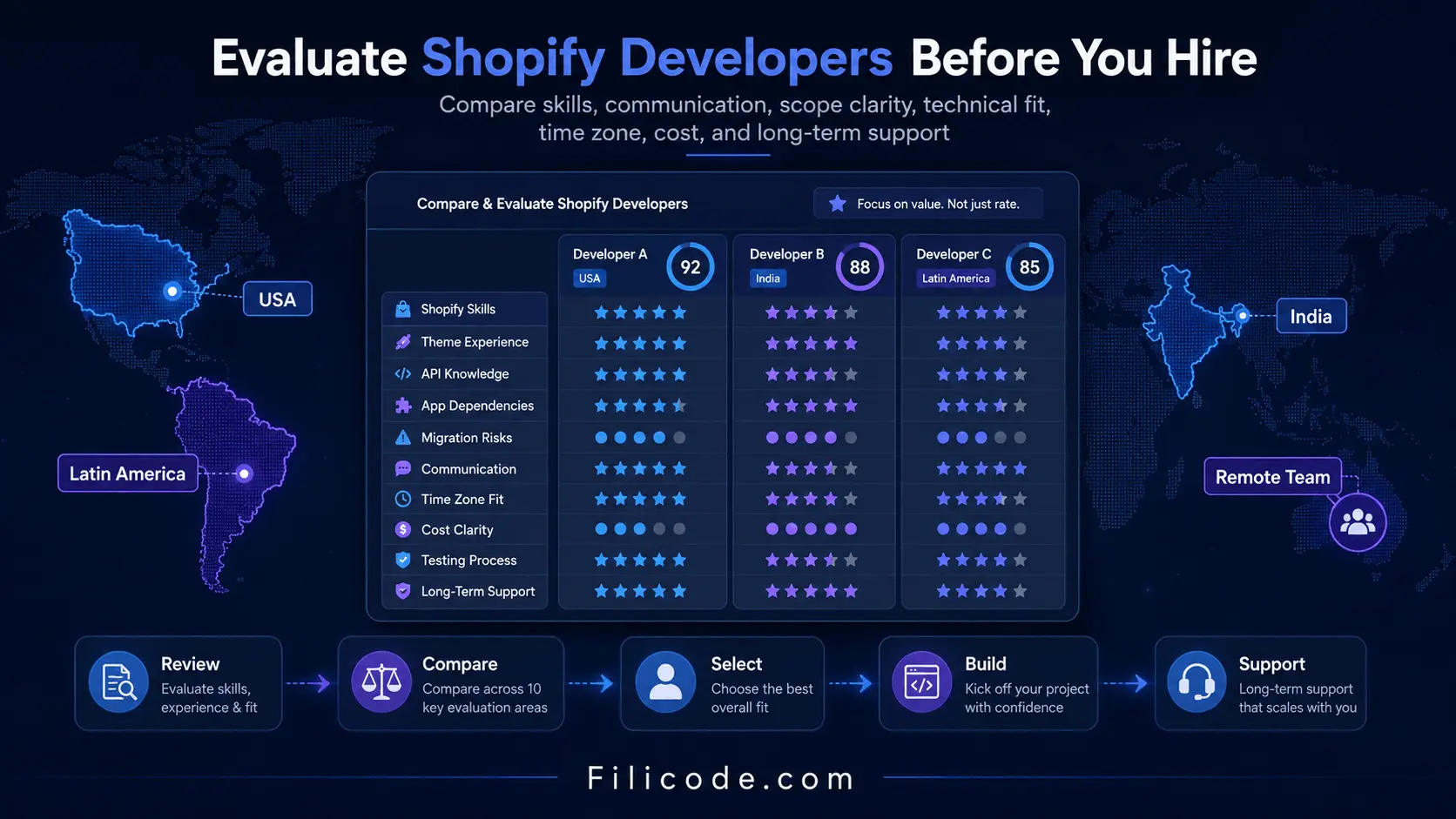 Shopify store improvement roadmap with migration, app integration, performance, and support steps