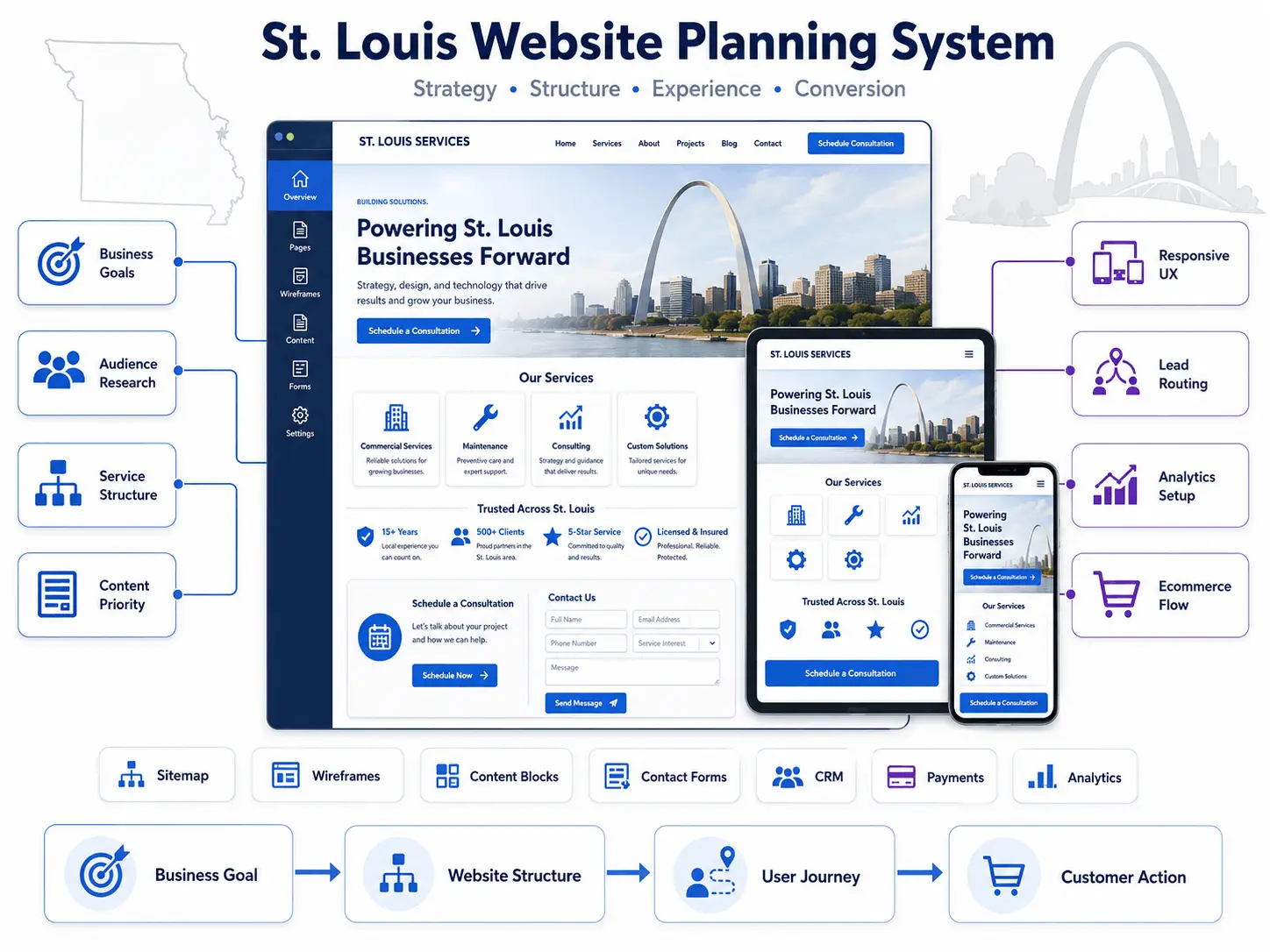 St. Louis business website planning workspace showing sitemap, responsive layouts, content priorities, and conversion paths