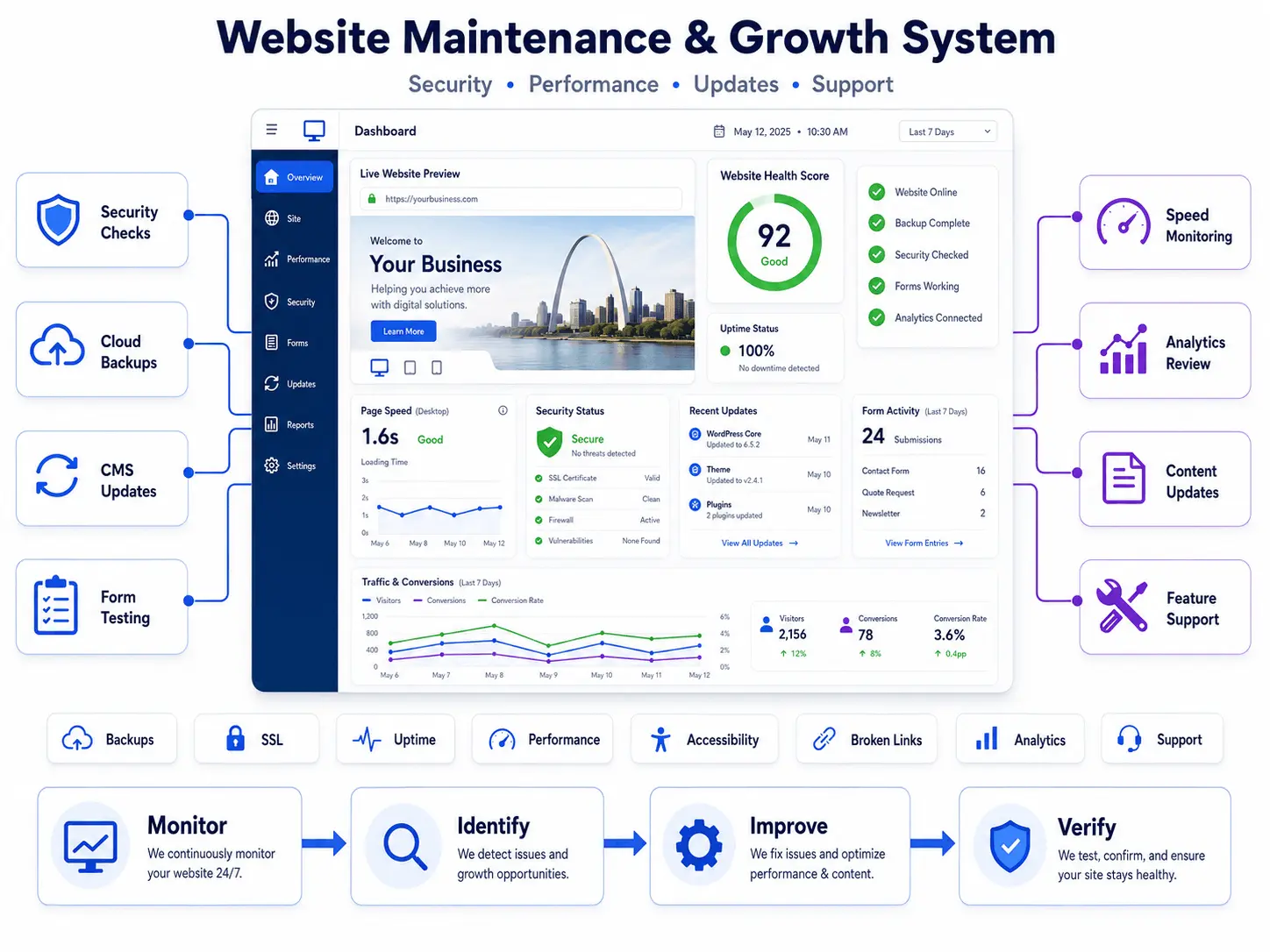 Website maintenance dashboard showing security checks, backups, performance monitoring, analytics, and ongoing support