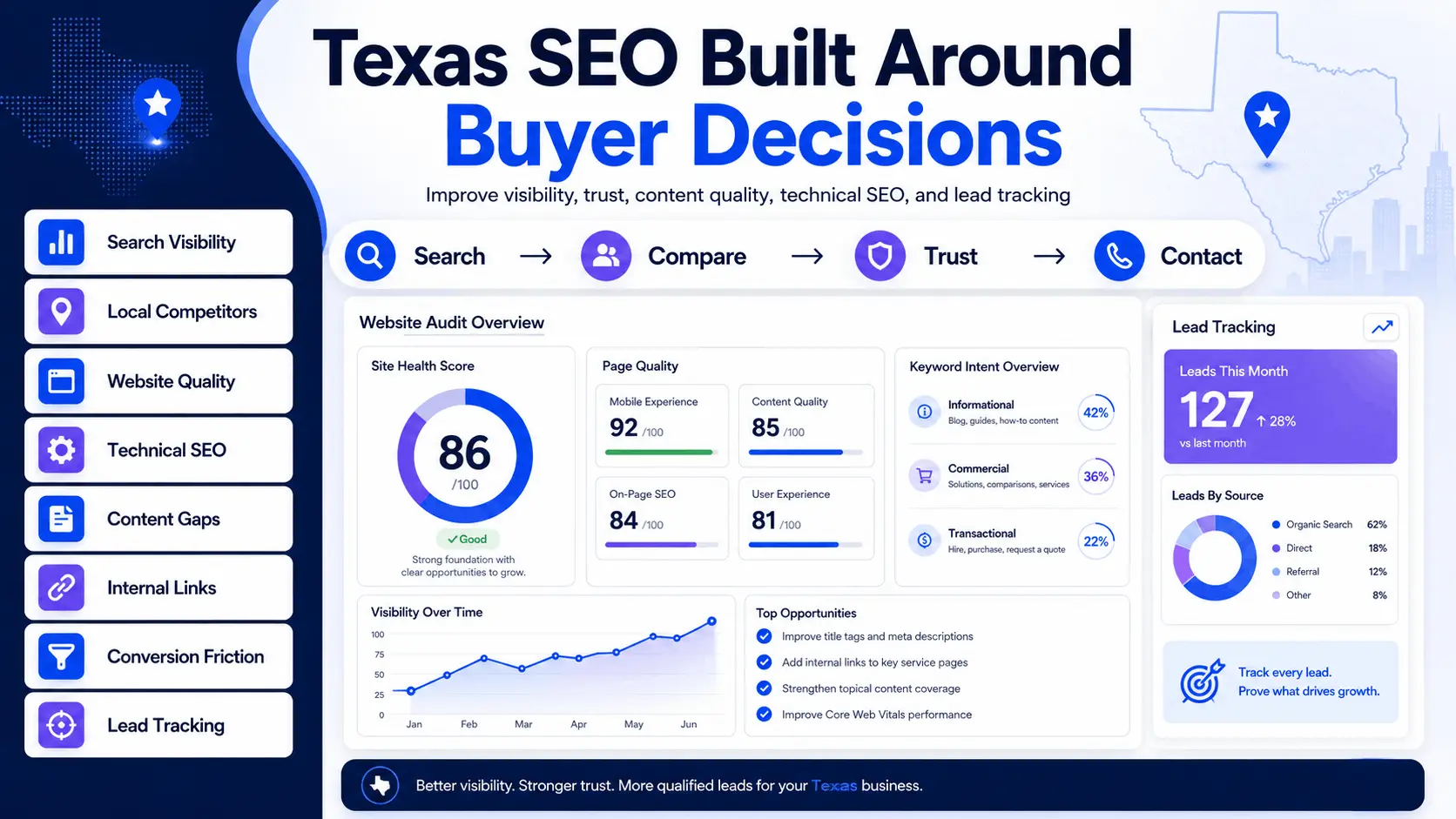 Texas SEO planning dashboard showing local rankings, traffic, and lead tracking