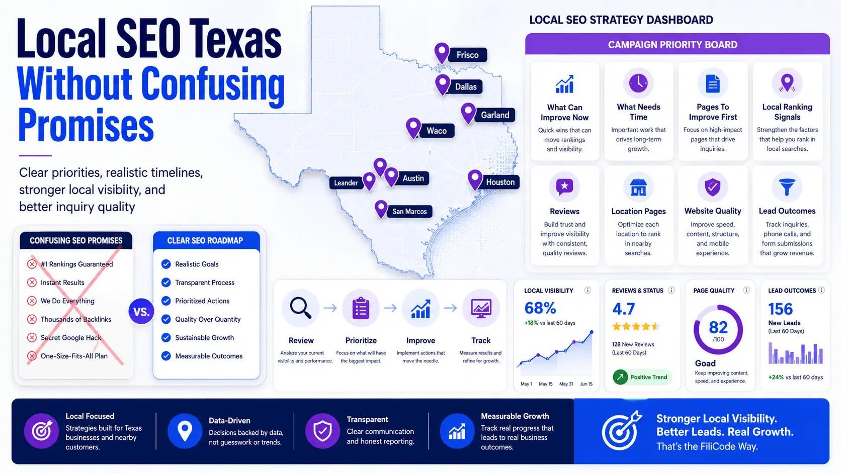 SEO campaign roadmap for Texas service businesses with content, rankings, and leads
