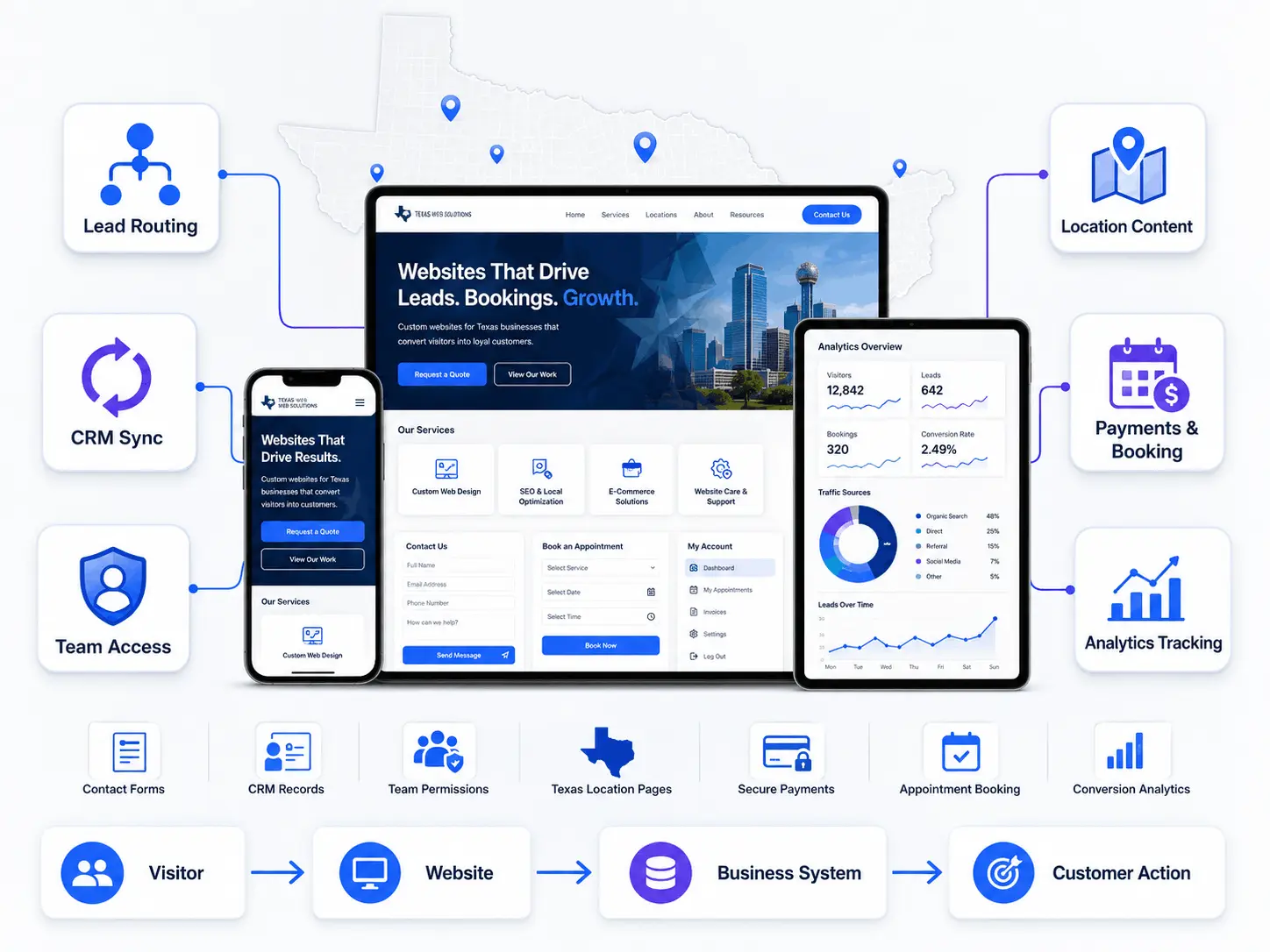 Business website operations dashboard showing responsive screens, lead routing, CRM synchronization, team access, location content, payments, booking, and analytics tracking.