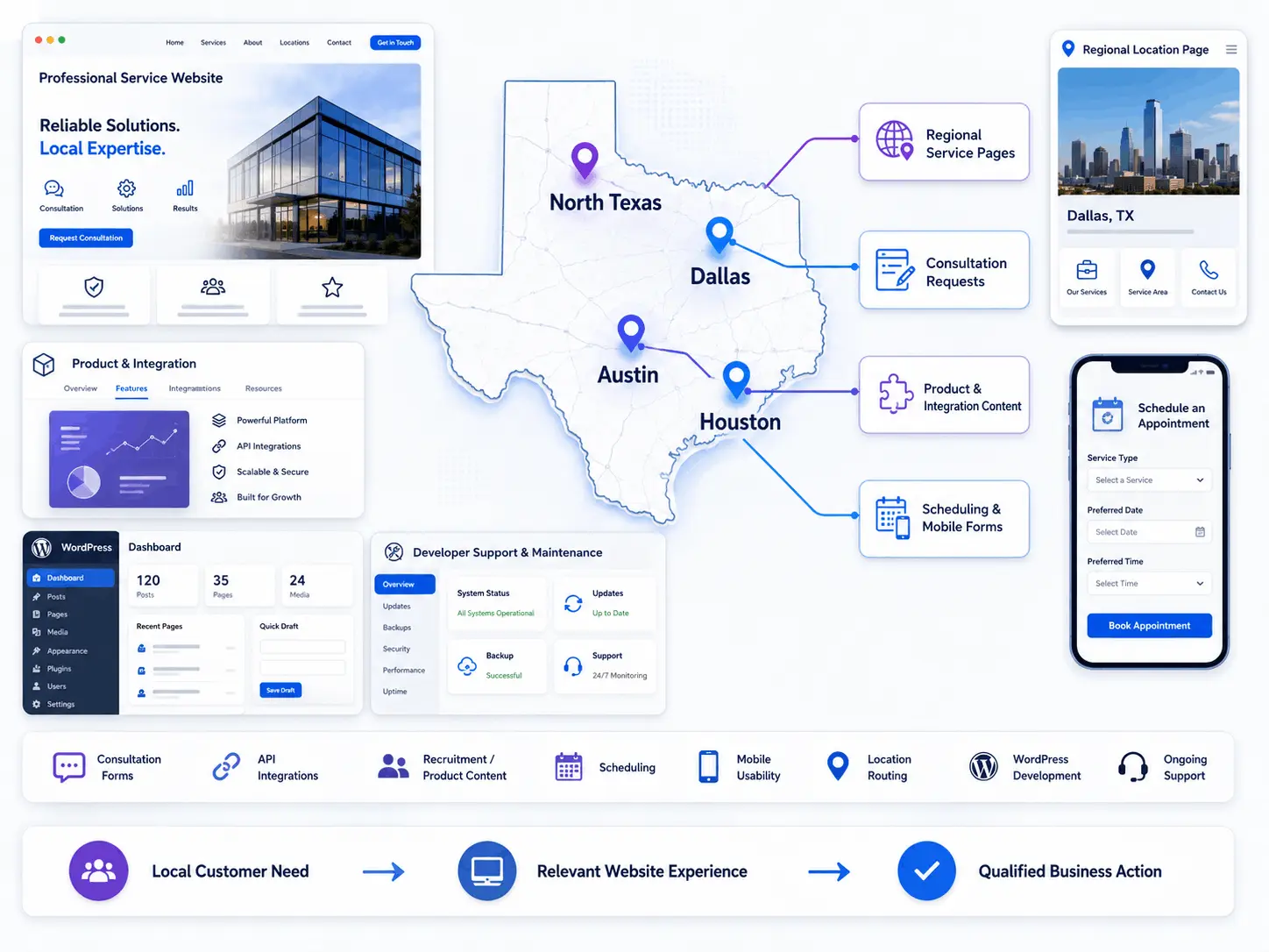 Texas web development map showing Dallas, Austin, Houston, and North Texas connected to consultation forms, integrations, scheduling, regional pages, and WordPress support.