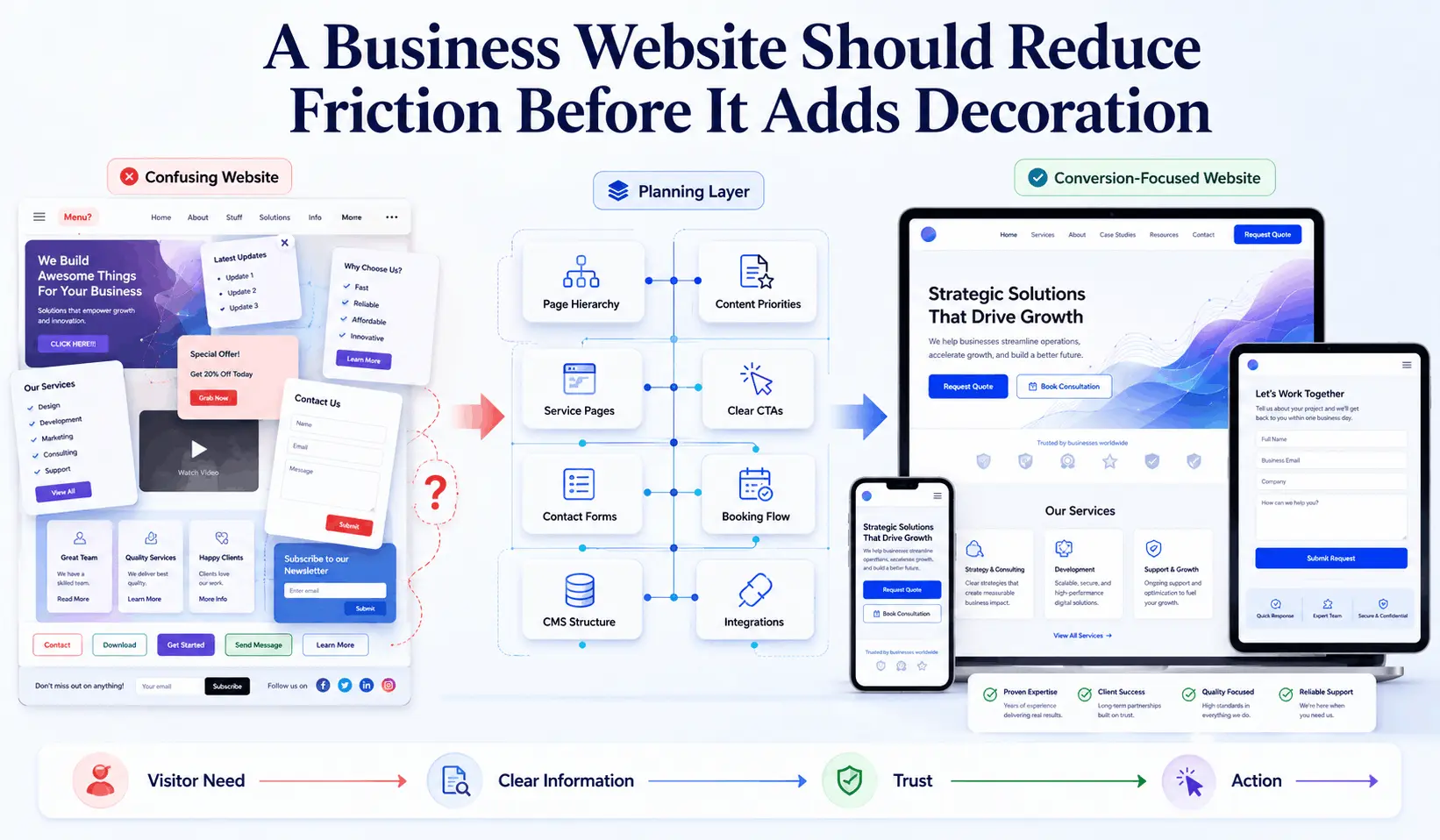 Website planning workspace showing responsive layouts, page structure, and conversion paths