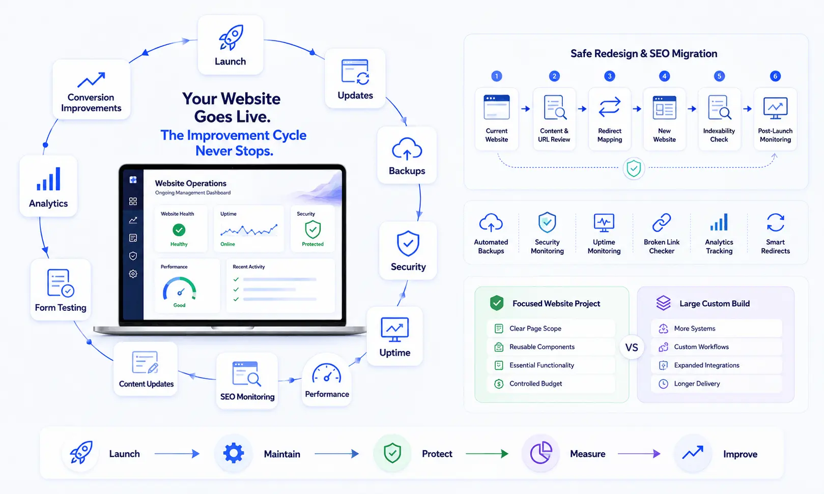 Website quality dashboard showing performance, security, SEO checks, and maintenance tasks