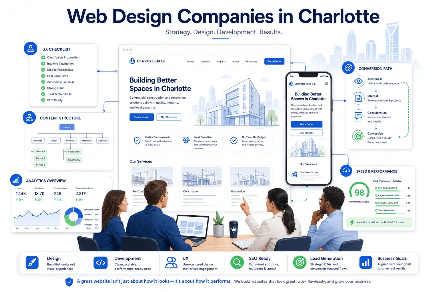 Website strategy illustration showing how web design companies in Charlotte compare design, development, UX, content structure, SEO readiness, and lead generation.