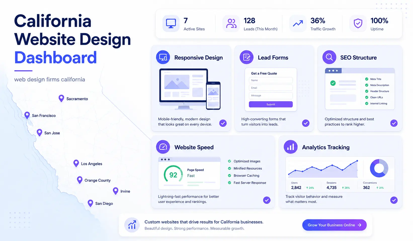 California business website design dashboard showing responsive layout, lead forms, SEO structure, and analytics
