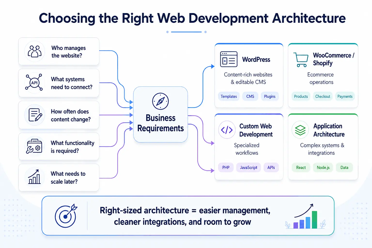 Custom website development architecture for a Columbus business