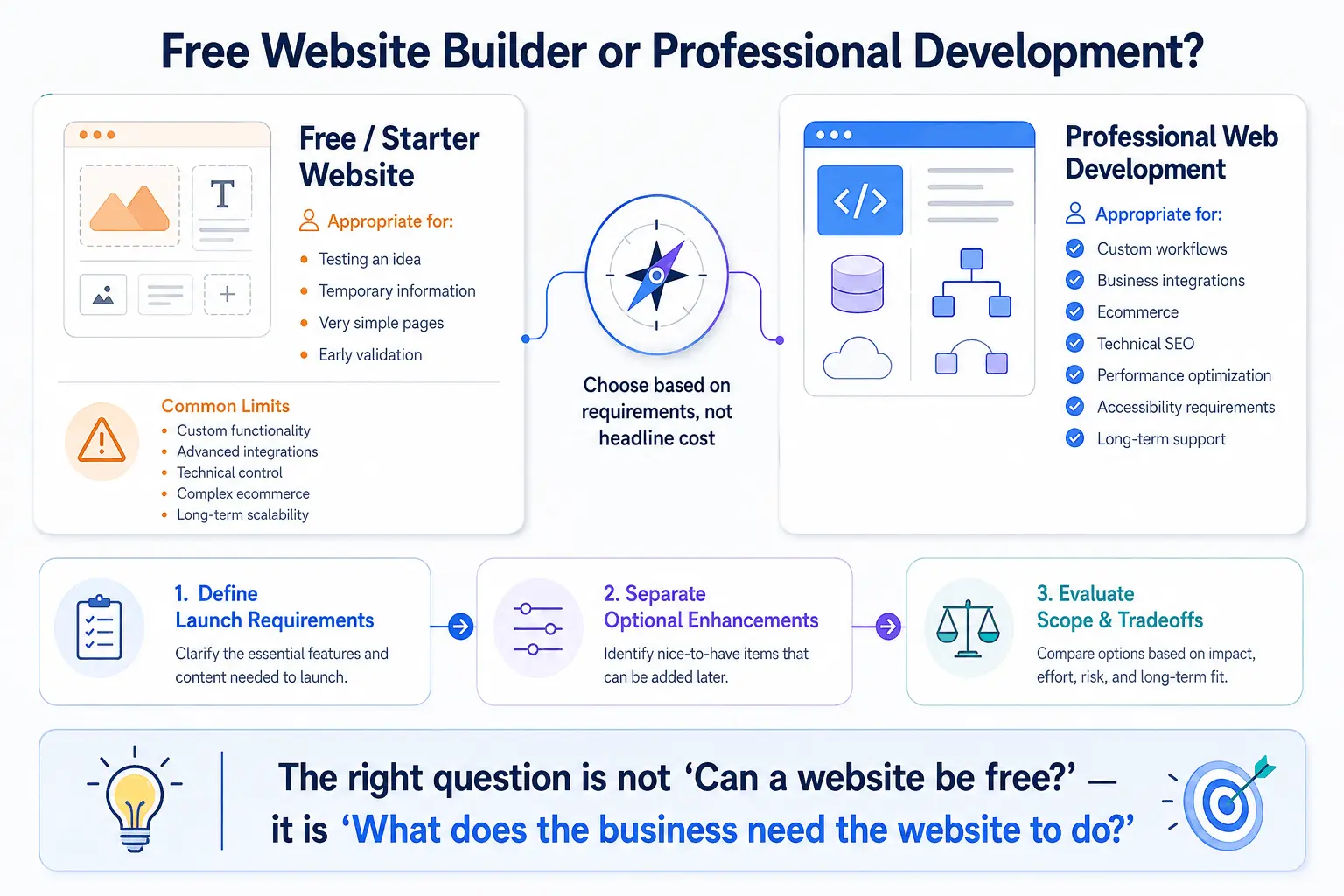 Website development scope and cost planning for a Columbus business
