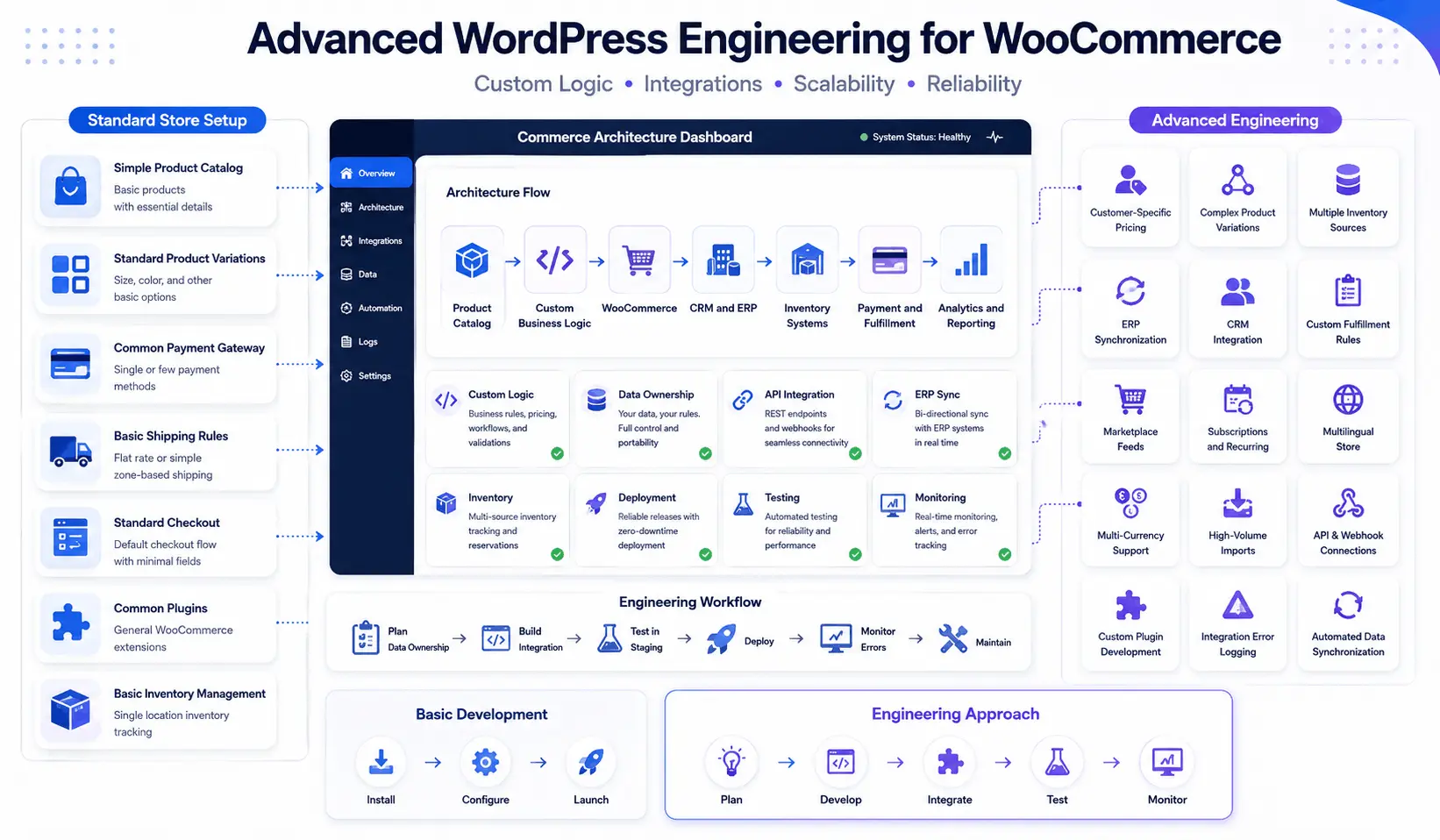WooCommerce architecture for Chicago businesses with inventory, payments, orders, and system integrations
