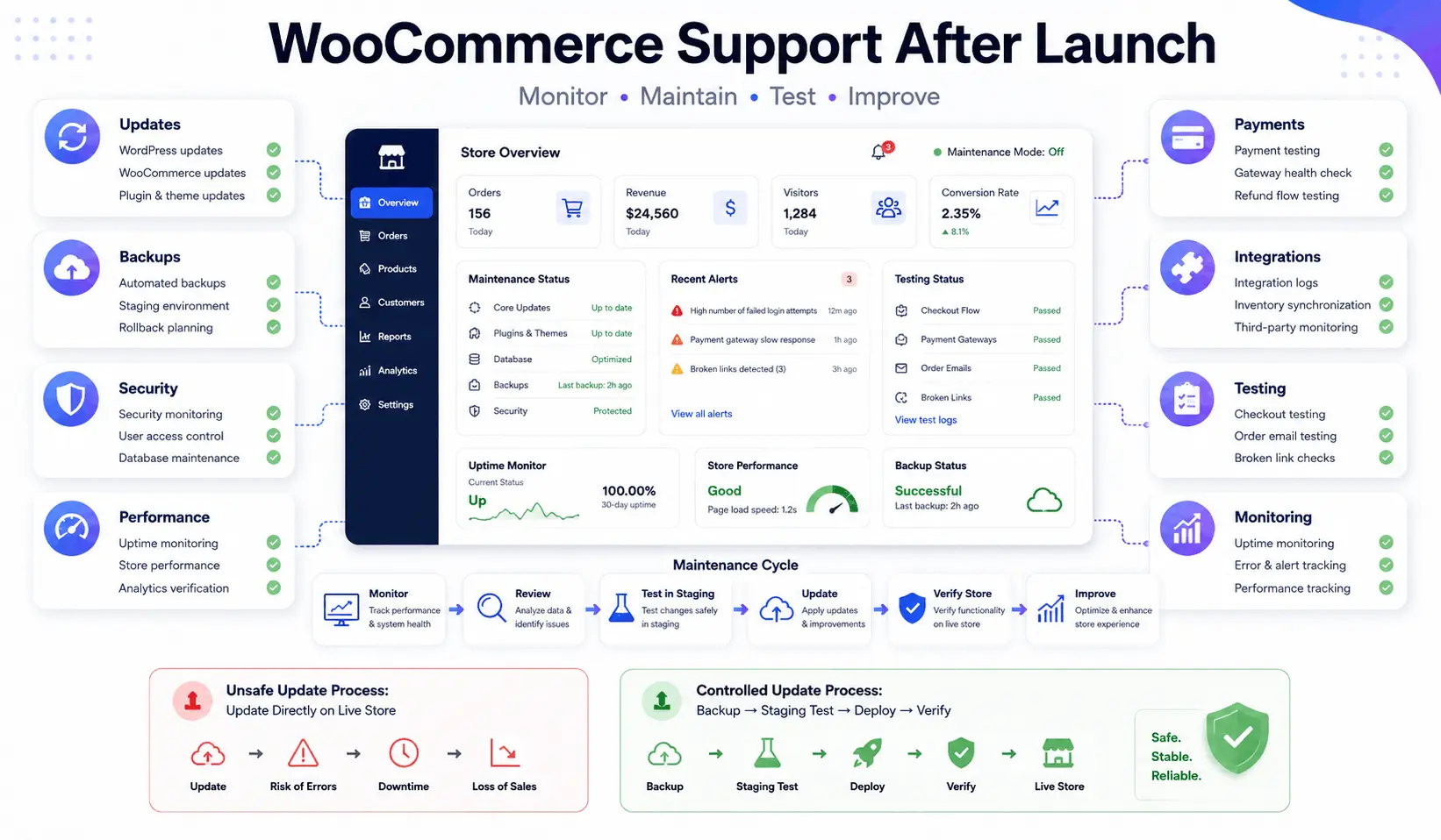 WooCommerce maintenance dashboard showing updates, backups, security, and performance checks