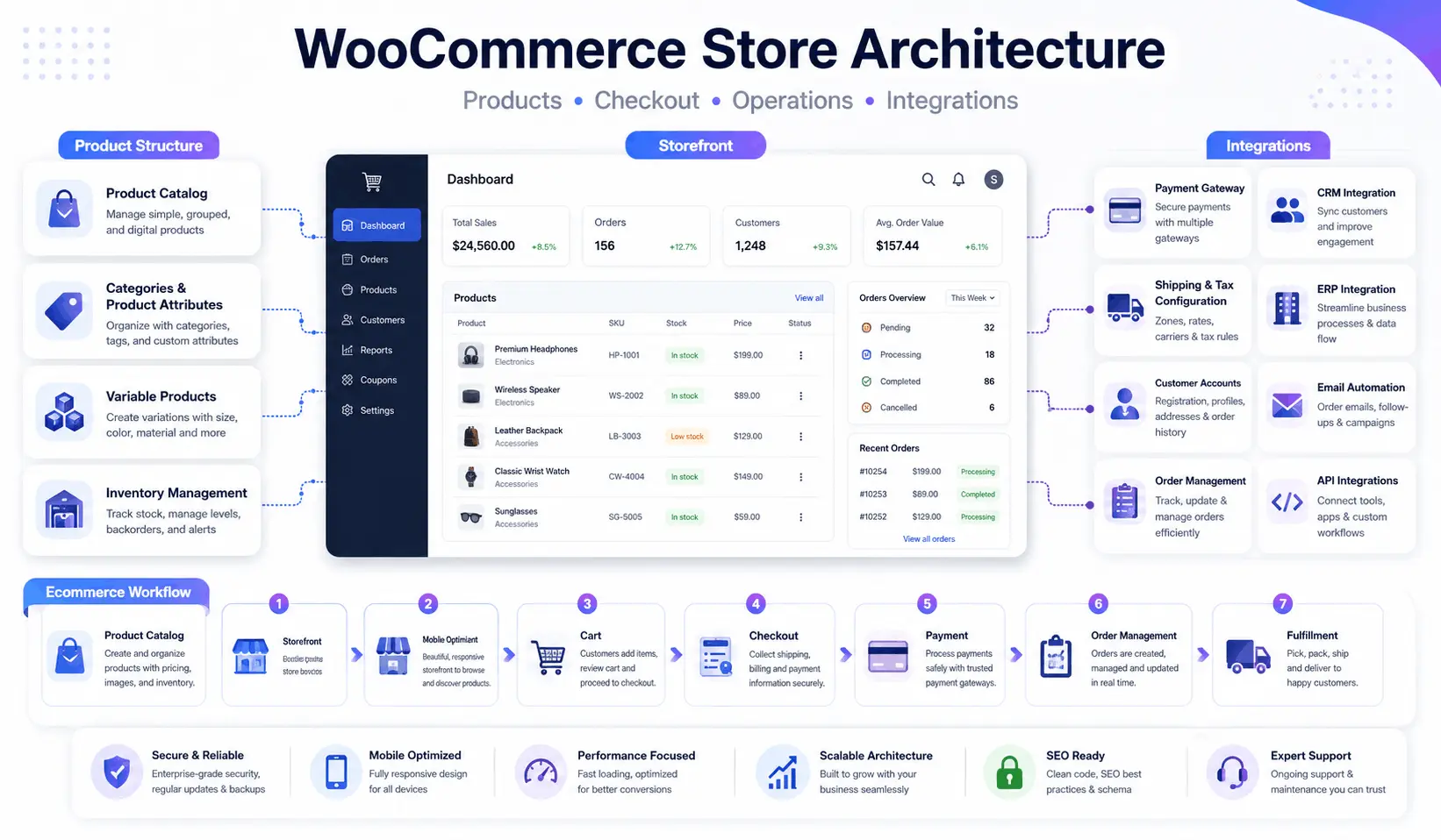 WooCommerce store planning workspace with product catalog, checkout, and integration flow