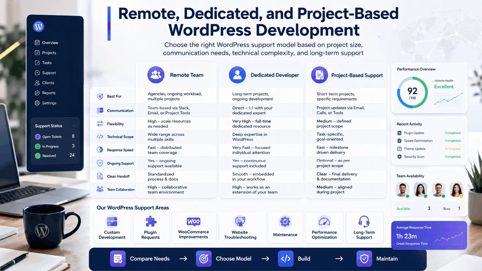 WordPress developer hiring workflow showing review, scope, build, test, launch, and support steps
