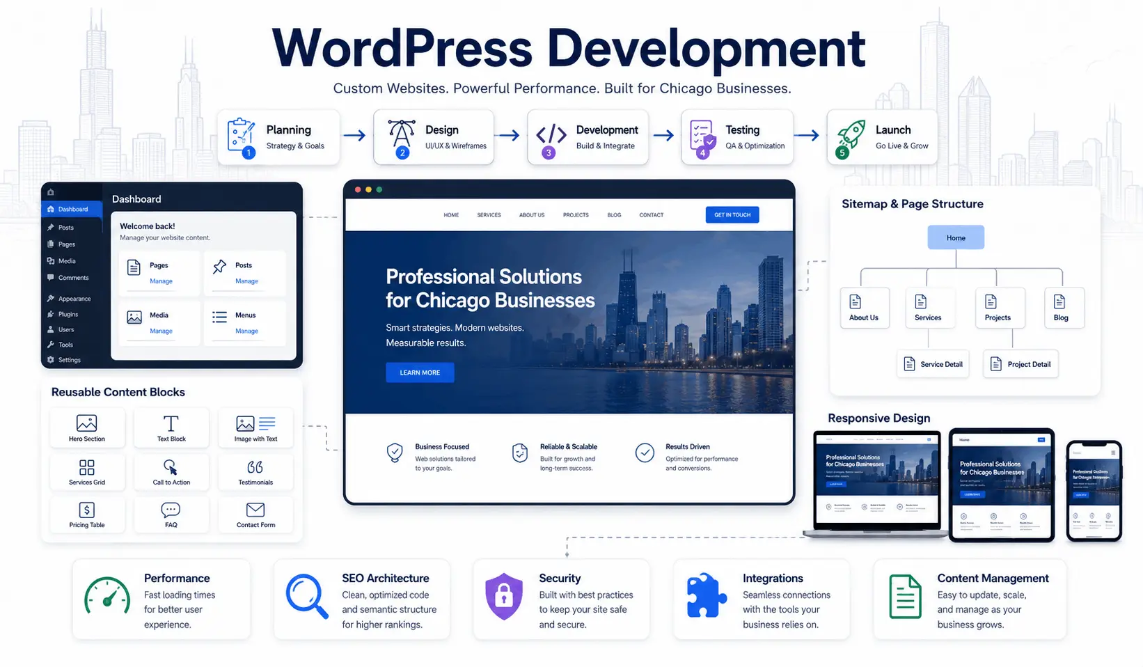 WordPress development planning interface with website components, performance checks, and content workflows