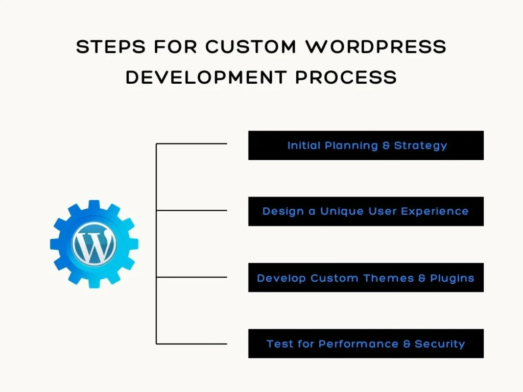 Custom WordPress Development Process