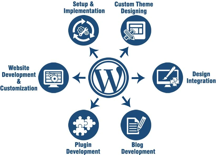 Core wordpress agency services