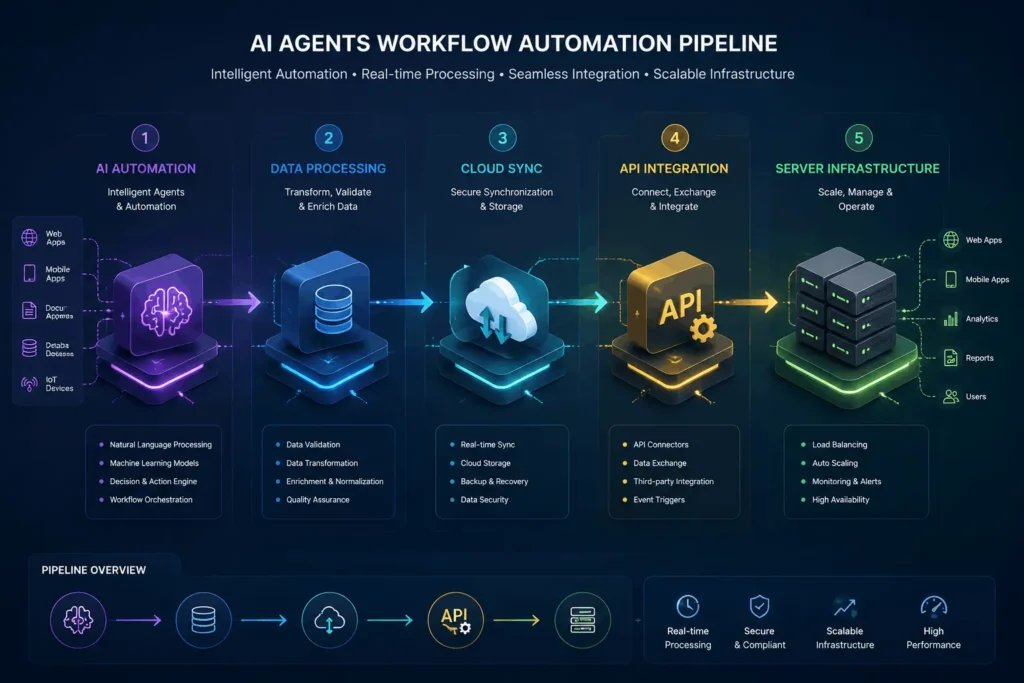 AI agents workflow automation pipeline diagram showing stages from automation to server infrastructure.