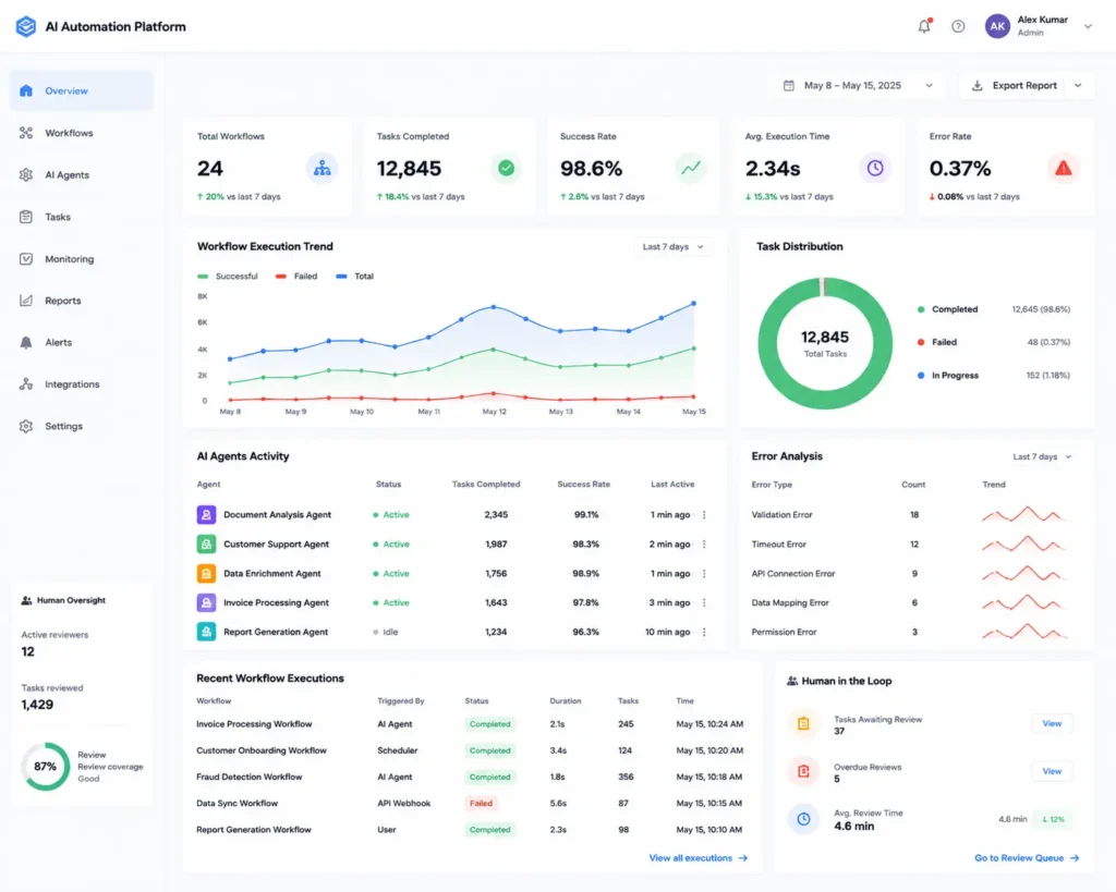 AI workflow monitoring dashboard showing task completion, error tracking, and reporting analytics
