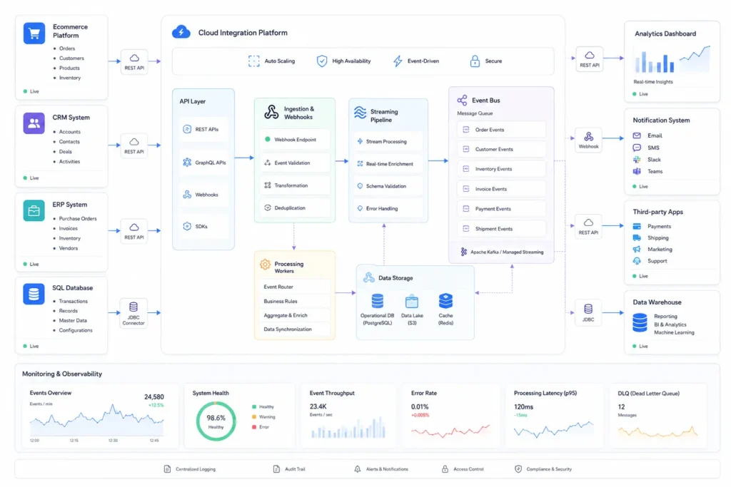 Event-driven real time data synchronization workflow between enterprise systems