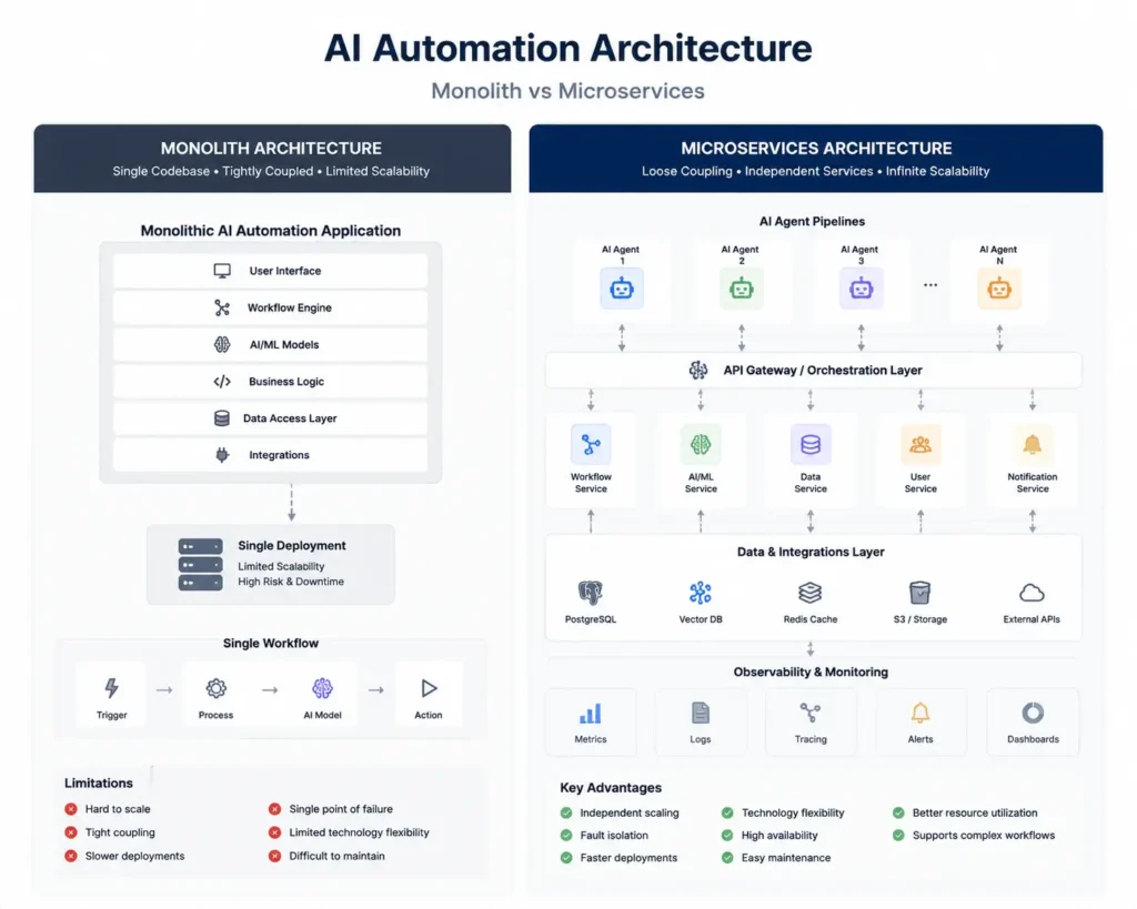 Monolith and microservices architectures for scalable AI business automation.