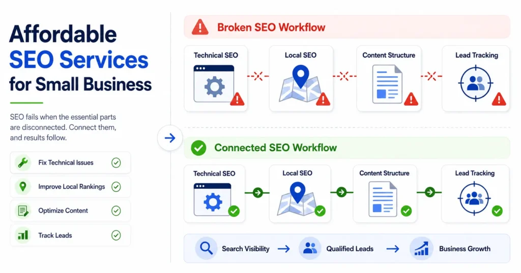 Affordable SEO services for small business workflow showing technical SEO, local SEO, content structure, and lead tracking