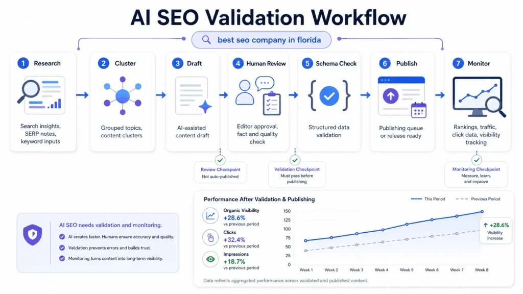AI SEO validation workflow for best seo company in florida with research clustering human review schema publishing and monitoring