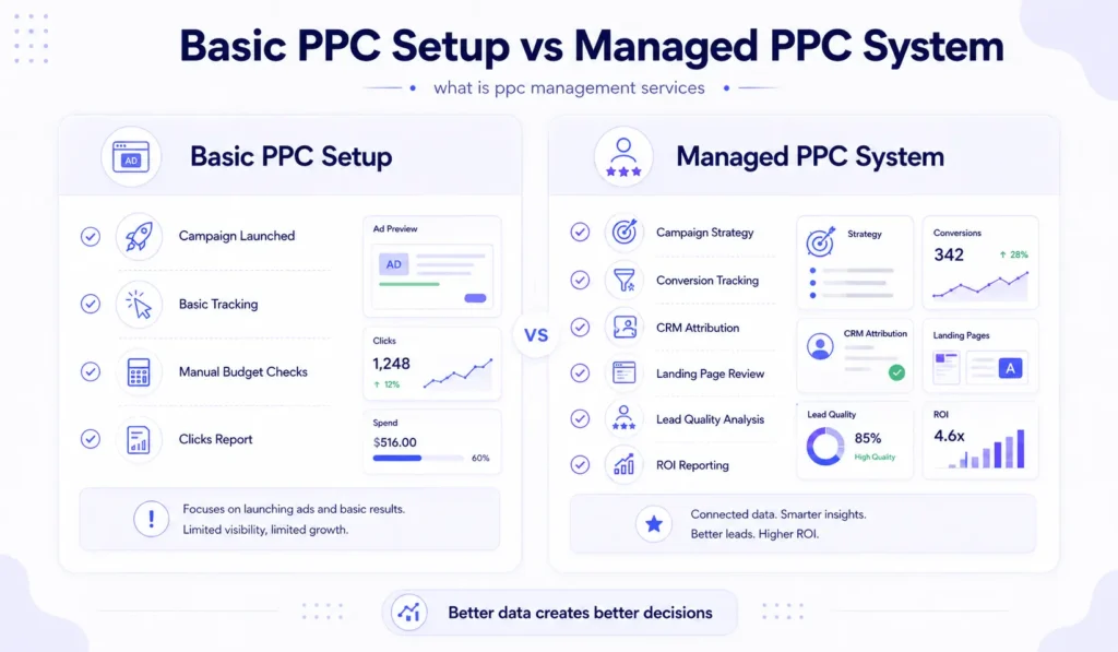 Basic PPC setup versus managed PPC system comparison showing campaign strategy, conversion tracking, CRM attribution, lead quality analysis, and ROI reporting