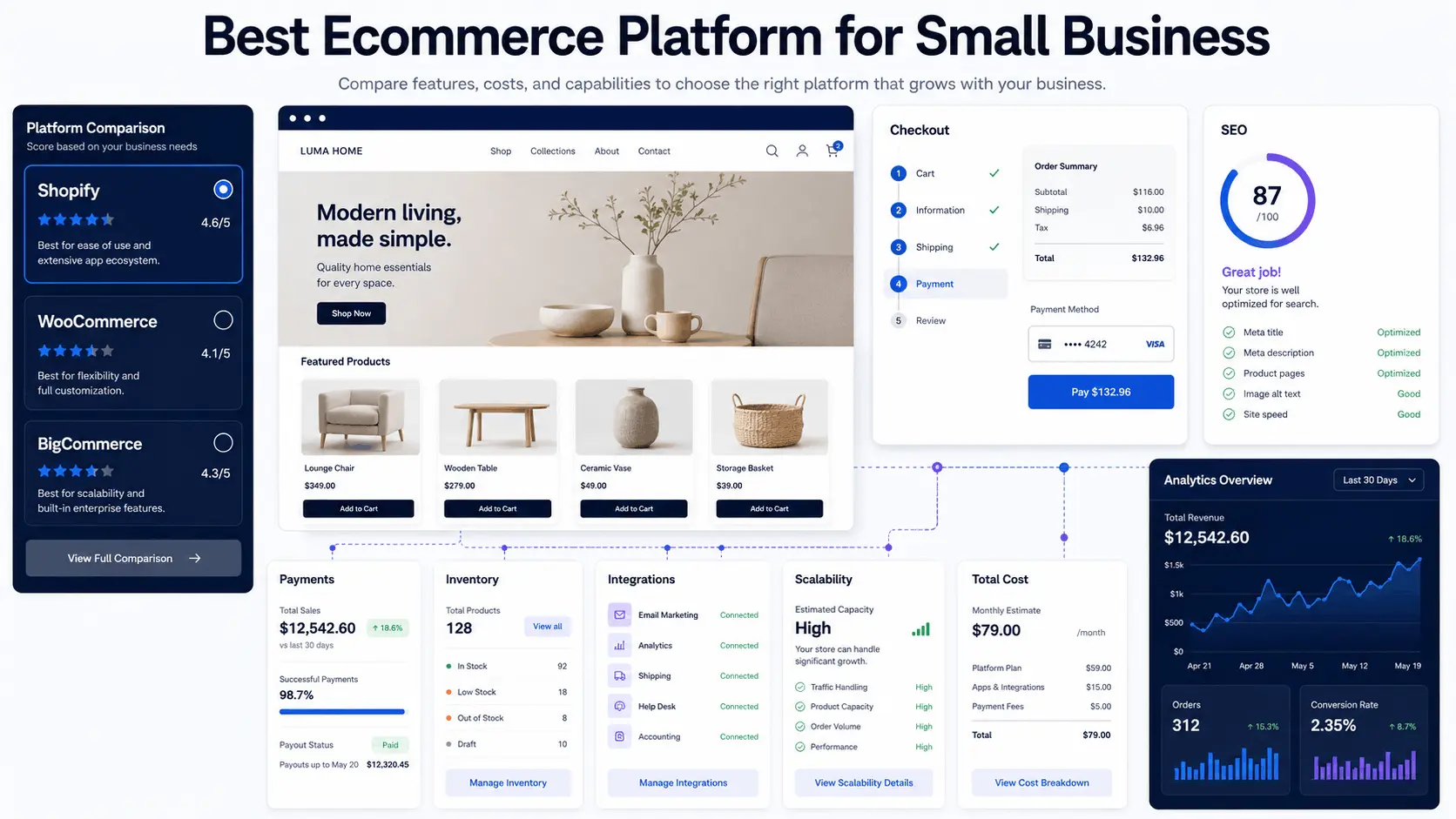 Best Ecommerce Platform for Small Business: Architecture, Operations, and Growth Trade-Offs