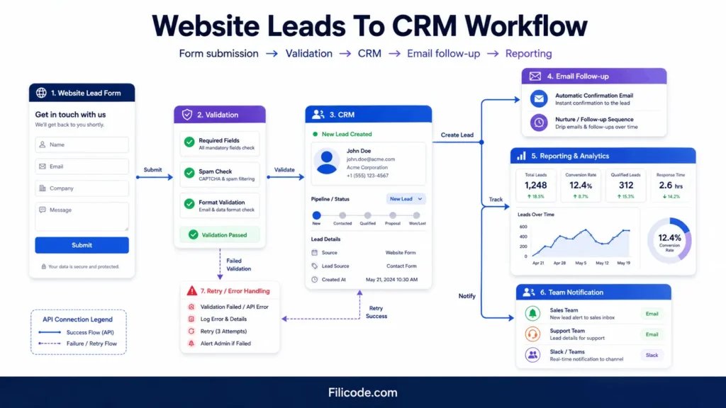 Business website design tips showing website contact forms connected to CRM, APIs, email automation, analytics, and lead reporting