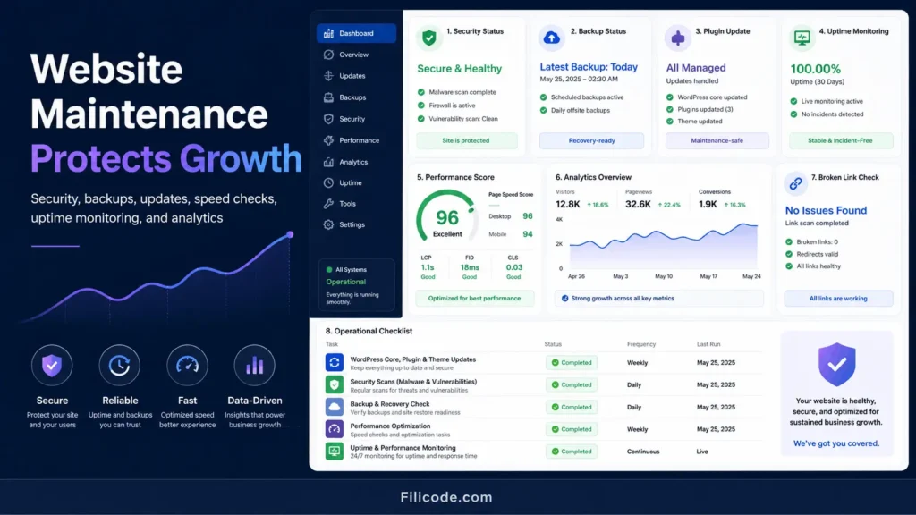 Business website design tips showing website maintenance dashboard with security, backups, updates, performance, uptime, and analytics checks