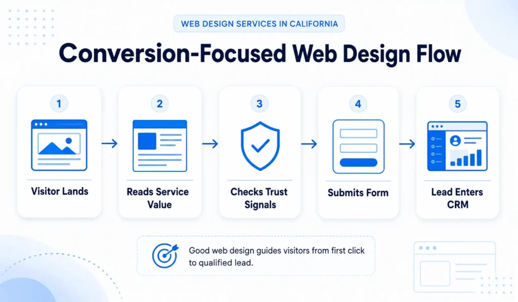 Conversion-focused web design services in California workflow showing visitor journey from landing page to CRM lead capture