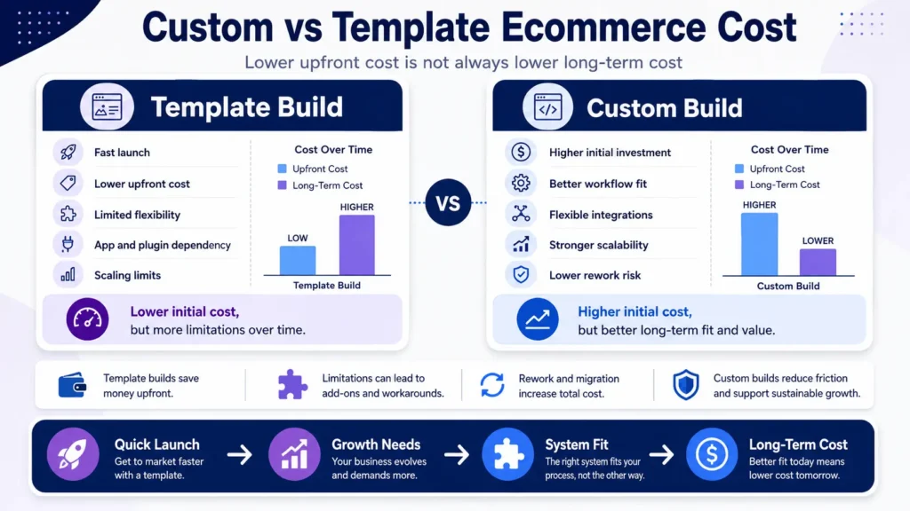 Custom ecommerce website development cost vs template store comparison showing cost flexibility and scalability