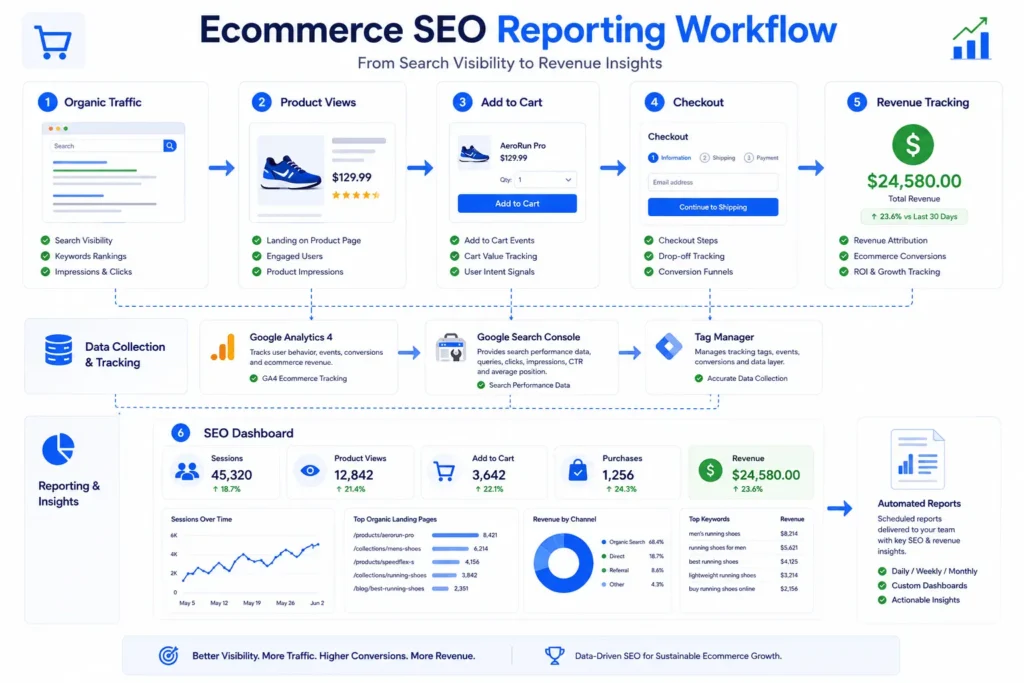 Ecommerce SEO Chicago reporting workflow showing organic traffic, checkout, revenue tracking, and SEO dashboards