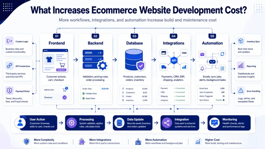 Ecommerce website development cost workflow showing frontend backend database integrations and automation