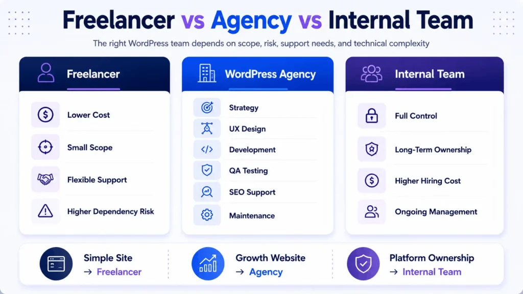 WordPress website cost comparison between freelancer agency and internal team for website development