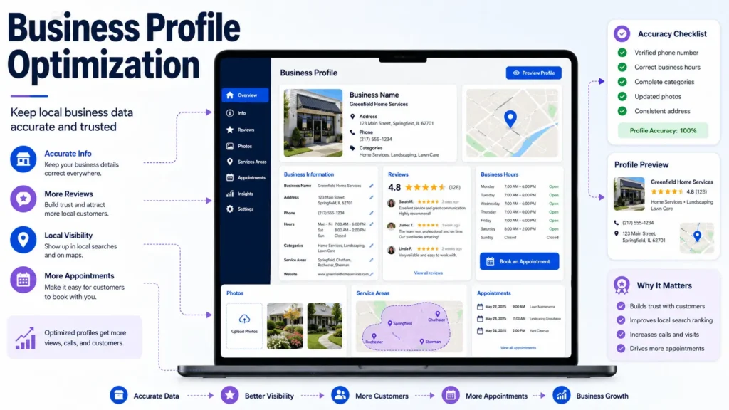 Google Business Profile optimization dashboard showing business name, address, phone, hours, reviews, photos, and service areas