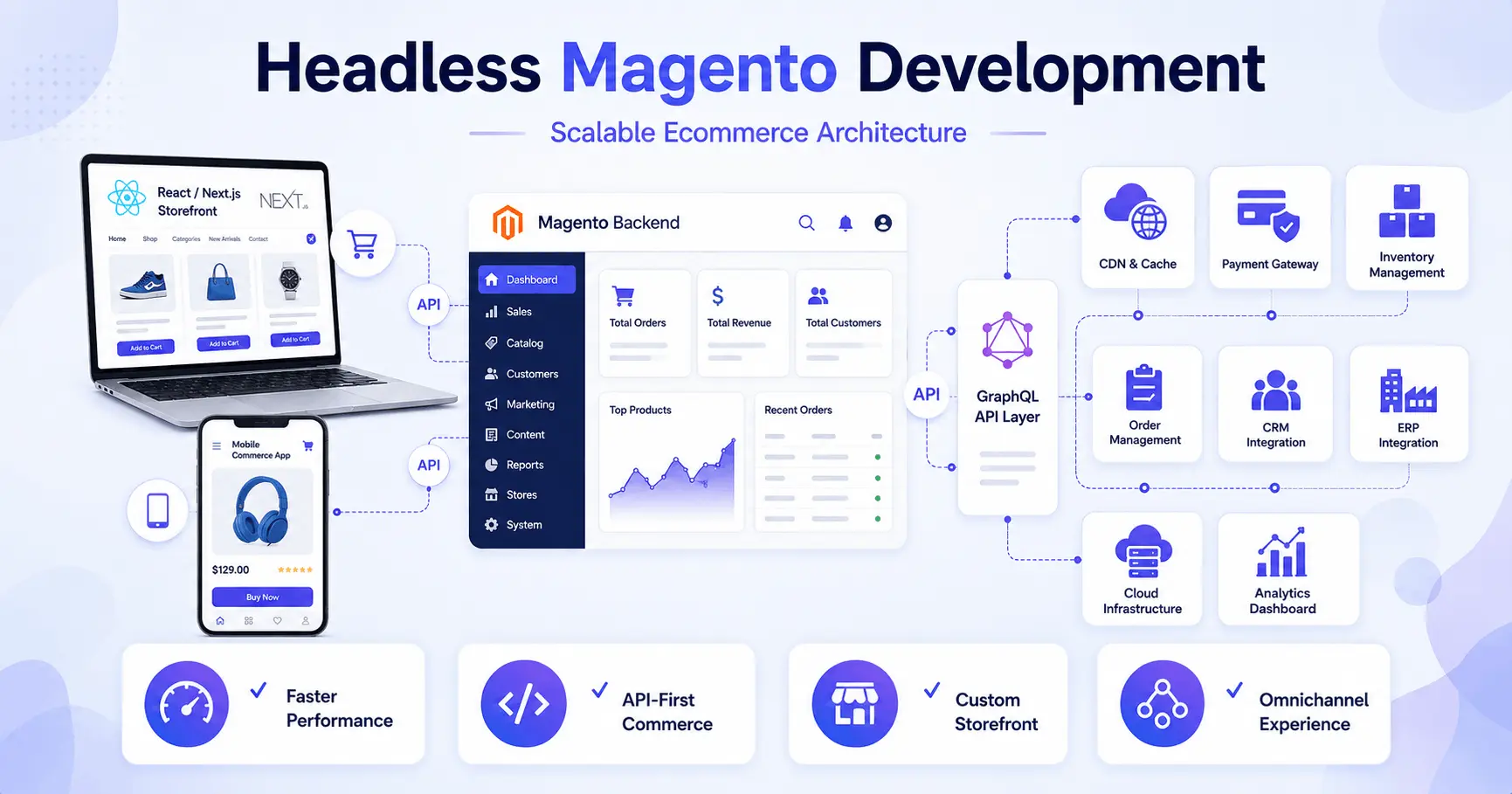 Headless Magento Development for Scalable Ecommerce Operations