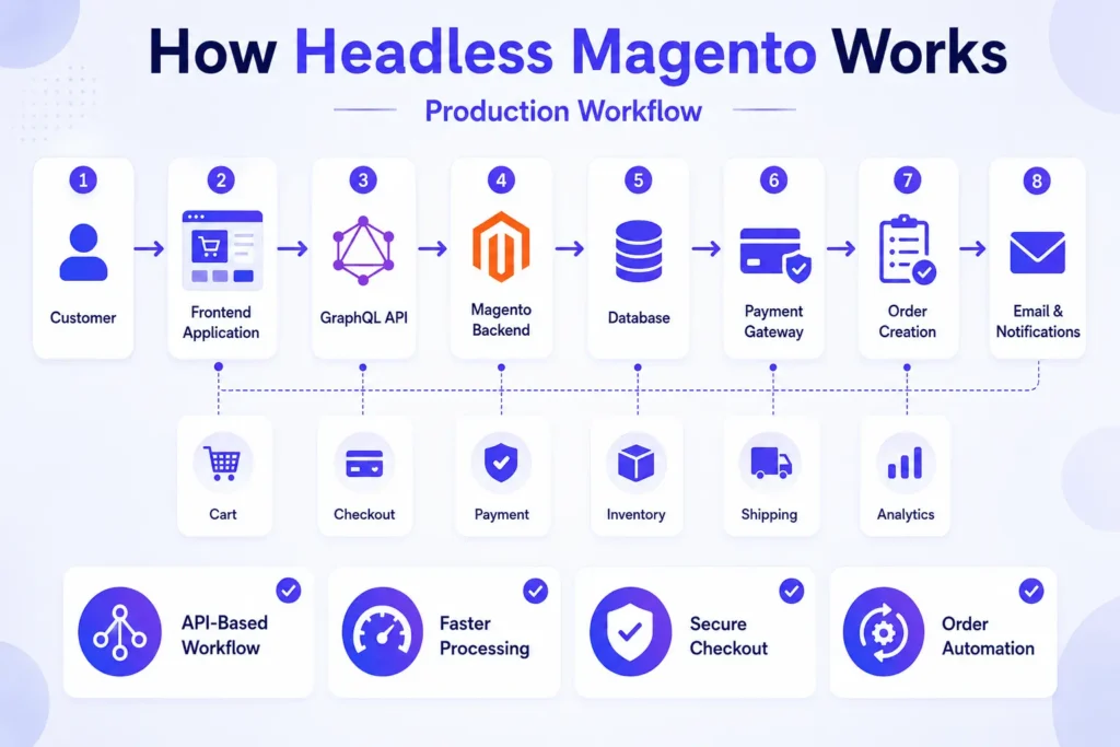 Headless Magento workflow showing frontend requests, APIs, checkout process, payment gateway and order creation.