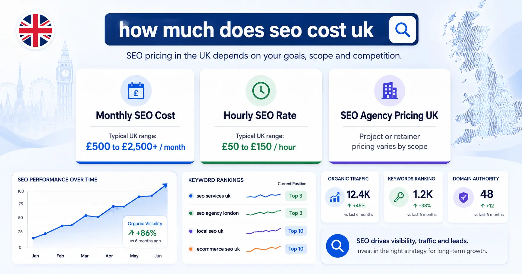 How Much Does SEO Cost UK Businesses in 2026?