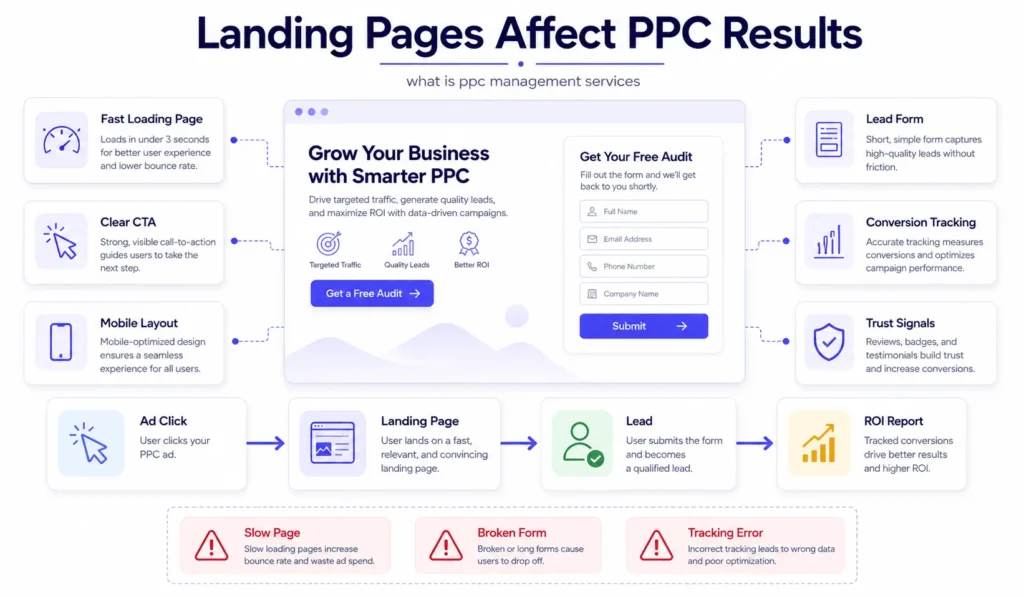 Landing page PPC performance workflow showing ad click, fast page, clear CTA, lead form, conversion tracking, and ROI report