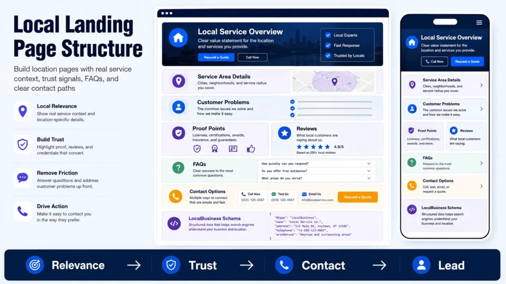Local landing page structure for local SEO with service area details reviews FAQs schema and contact options