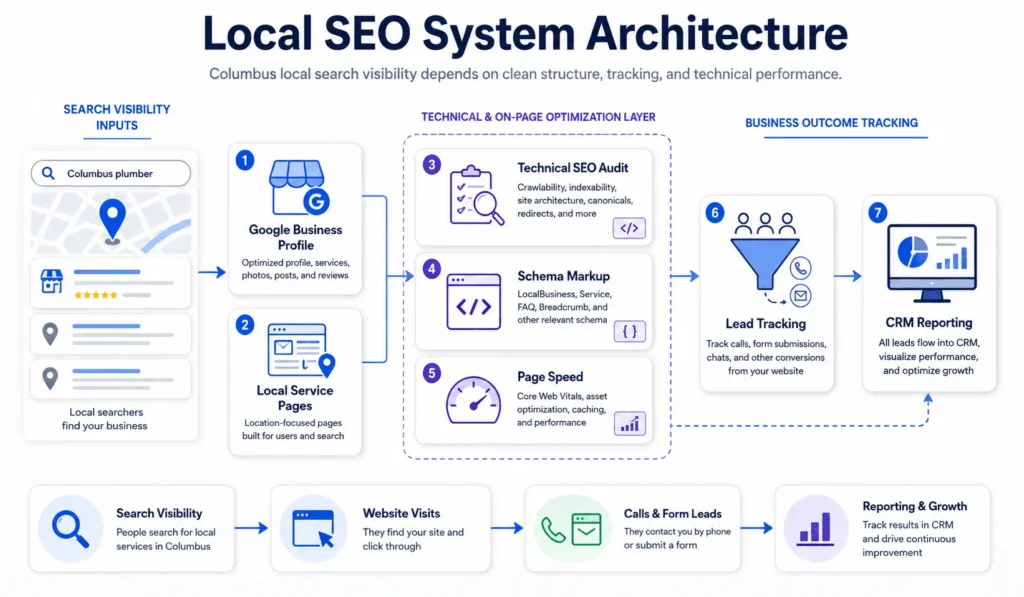 Local SEO company Columbus system architecture showing Google Business Profile, service pages, schema, page speed, and lead tracking