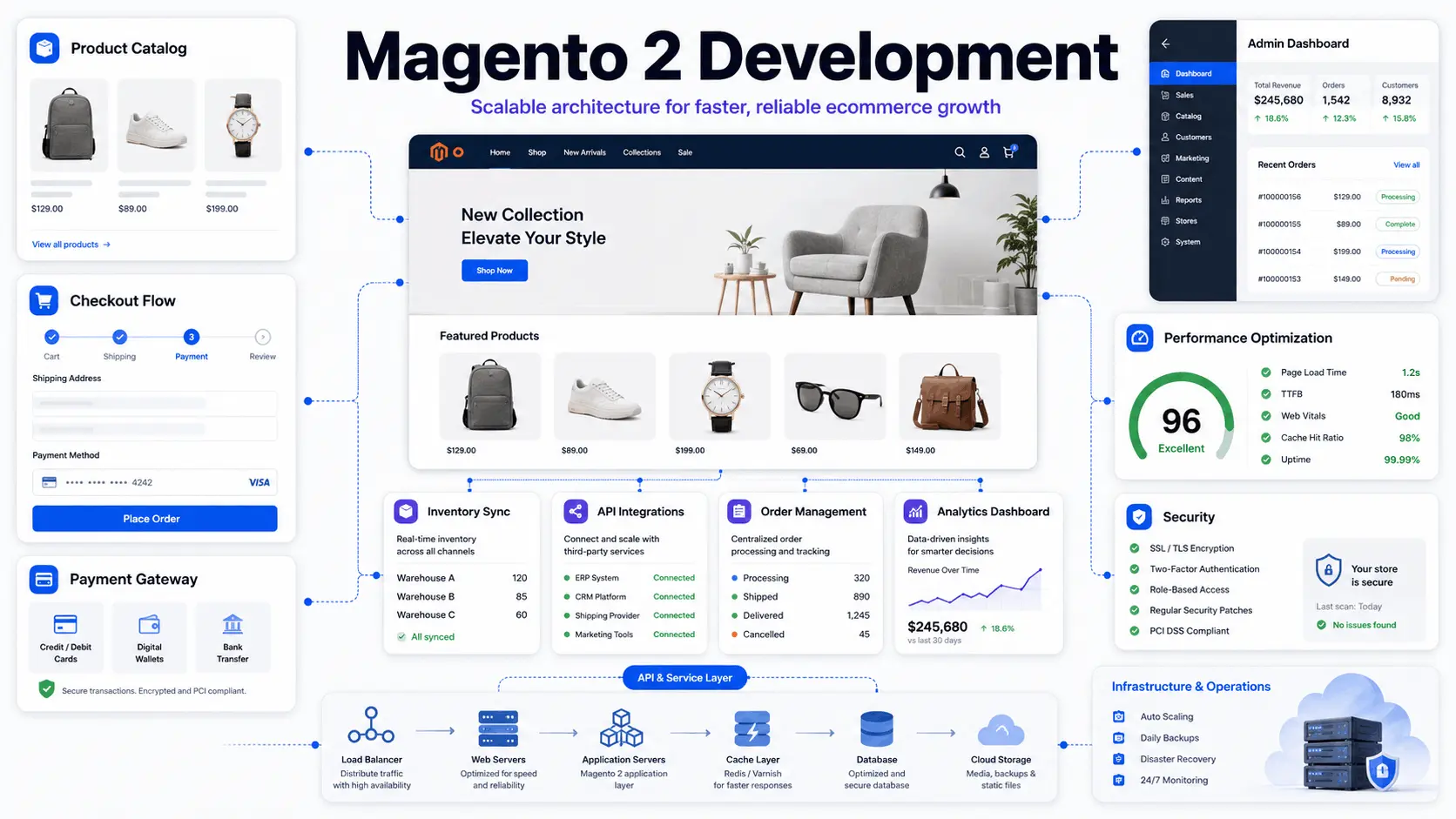 Magento 2 Development Guide for Scalable Ecommerce Operations