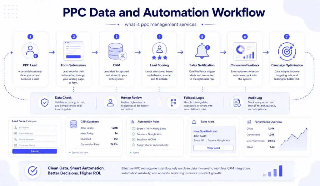 PPC data and automation workflow showing form submission, CRM, lead scoring, sales notification, conversion feedback, and campaign optimization